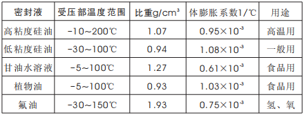 隔膜壓力表(圖2)